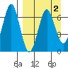 Mitrofania Island tide chart for Saturday, April 2, 2022