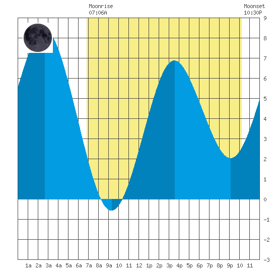 Mitrofania Island tide chart for Saturday, April 30, 2022
