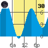 Mitrofania Island tide chart for Saturday, April 30, 2022