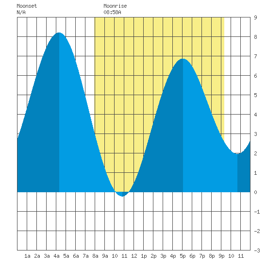 Mitrofania Island tide chart for Sunday, April 3, 2022