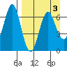 Mitrofania Island tide chart for Sunday, April 3, 2022