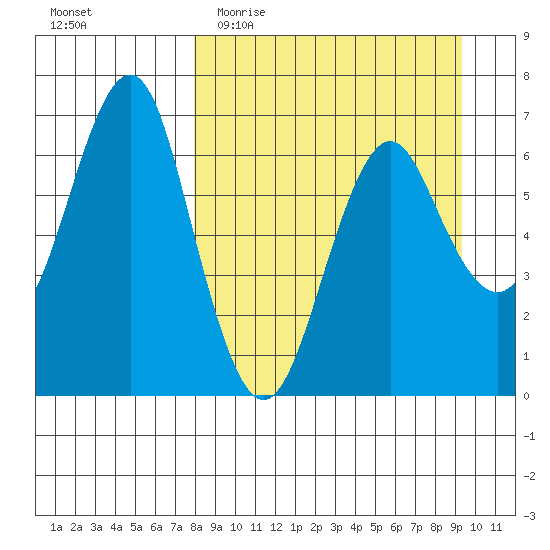 Mitrofania Island tide chart for Monday, April 4, 2022