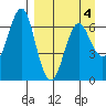 Mitrofania Island tide chart for Monday, April 4, 2022