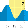 Mitrofania Island tide chart for Thursday, April 7, 2022