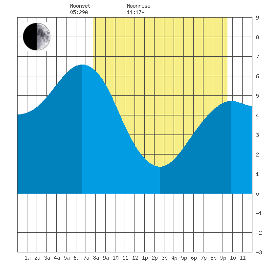 Mitrofania Island tide chart for Friday, April 8, 2022
