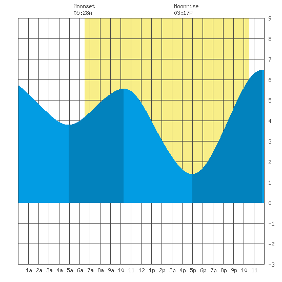 Mitrofania Island tide chart for Tuesday, May 10, 2022