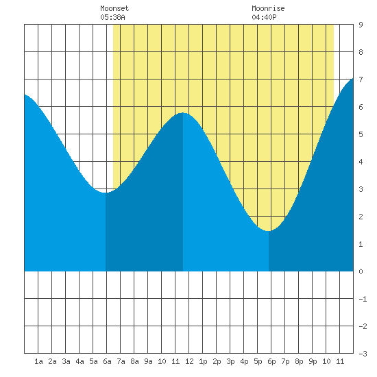 Mitrofania Island tide chart for Wednesday, May 11, 2022