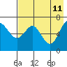Mitrofania Island tide chart for Wednesday, May 11, 2022