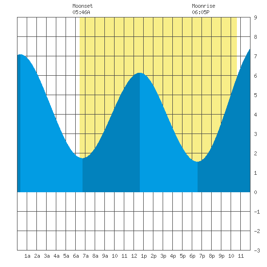 Mitrofania Island tide chart for Thursday, May 12, 2022