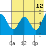 Mitrofania Island tide chart for Thursday, May 12, 2022