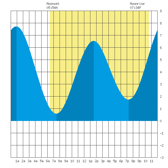 Mitrofania Island tide chart for Friday, May 13, 2022
