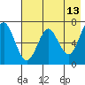 Mitrofania Island tide chart for Friday, May 13, 2022