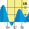 Mitrofania Island tide chart for Monday, May 16, 2022