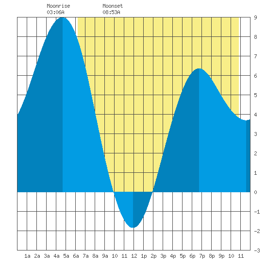 Mitrofania Island tide chart for Thursday, May 19, 2022