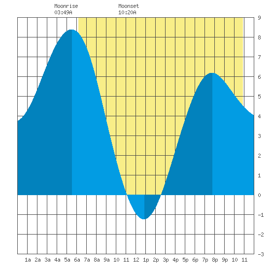 Mitrofania Island tide chart for Friday, May 20, 2022