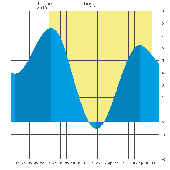 Mitrofania Island tide chart for Saturday, May 21, 2022