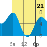Mitrofania Island tide chart for Saturday, May 21, 2022