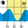 Mitrofania Island tide chart for Sunday, May 22, 2022