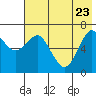 Mitrofania Island tide chart for Monday, May 23, 2022