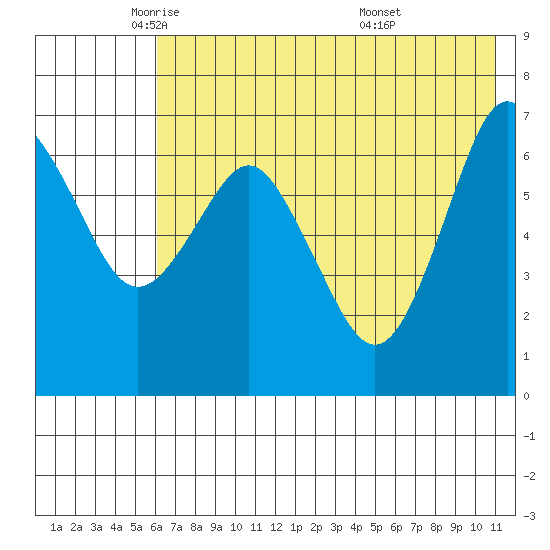 Mitrofania Island tide chart for Tuesday, May 24, 2022