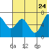Mitrofania Island tide chart for Tuesday, May 24, 2022