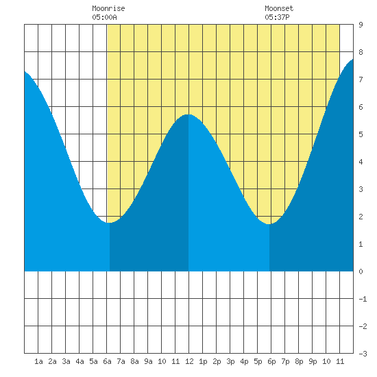 Mitrofania Island tide chart for Wednesday, May 25, 2022