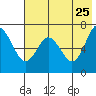 Mitrofania Island tide chart for Wednesday, May 25, 2022