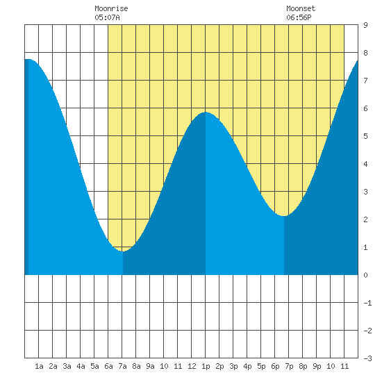 Mitrofania Island tide chart for Thursday, May 26, 2022