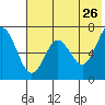 Mitrofania Island tide chart for Thursday, May 26, 2022