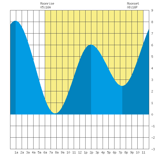 Mitrofania Island tide chart for Friday, May 27, 2022