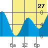 Mitrofania Island tide chart for Friday, May 27, 2022