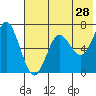Mitrofania Island tide chart for Saturday, May 28, 2022