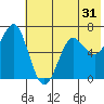 Mitrofania Island tide chart for Tuesday, May 31, 2022