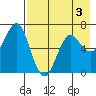 Mitrofania Island tide chart for Tuesday, May 3, 2022