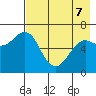 Mitrofania Island tide chart for Saturday, May 7, 2022