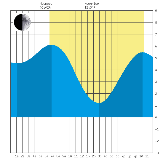 Mitrofania Island tide chart for Sunday, May 8, 2022