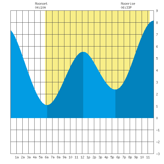 Mitrofania Island tide chart for Friday, June 10, 2022