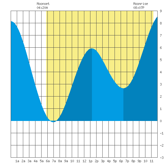 Mitrofania Island tide chart for Saturday, June 11, 2022
