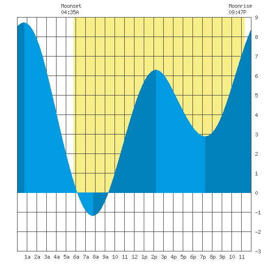 Mitrofania Island tide chart for Sunday, June 12, 2022