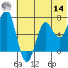 Mitrofania Island tide chart for Tuesday, June 14, 2022