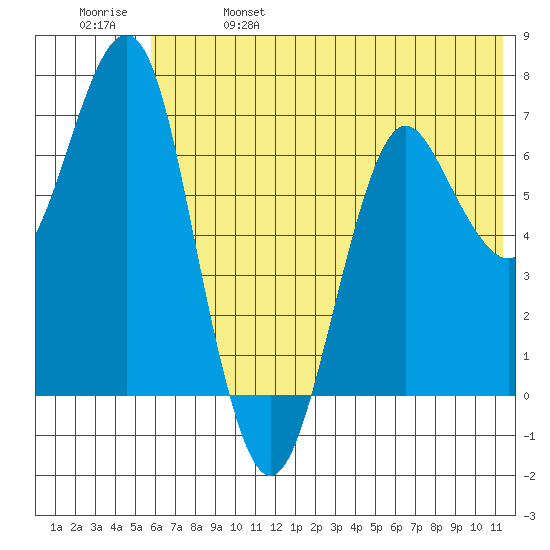Mitrofania Island tide chart for Friday, June 17, 2022