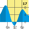 Mitrofania Island tide chart for Friday, June 17, 2022