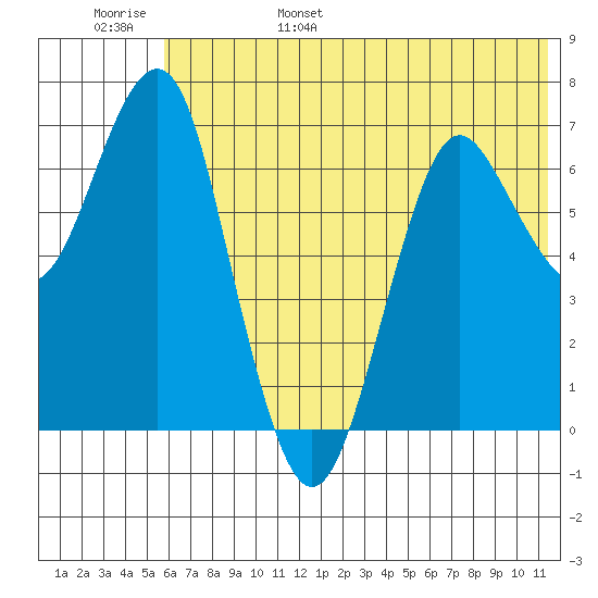 Mitrofania Island tide chart for Saturday, June 18, 2022