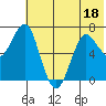 Mitrofania Island tide chart for Saturday, June 18, 2022