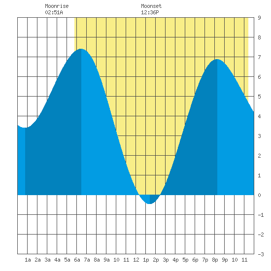 Mitrofania Island tide chart for Sunday, June 19, 2022