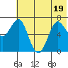 Mitrofania Island tide chart for Sunday, June 19, 2022