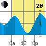Mitrofania Island tide chart for Monday, June 20, 2022