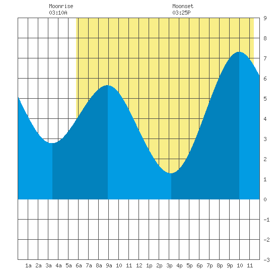 Mitrofania Island tide chart for Tuesday, June 21, 2022