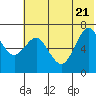 Mitrofania Island tide chart for Tuesday, June 21, 2022