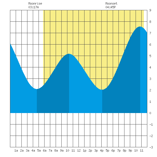 Mitrofania Island tide chart for Wednesday, June 22, 2022